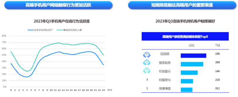 快手廣告高端用戶網絡觸媒活躍比