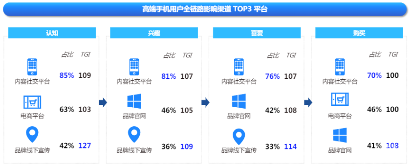 快手廣告平臺高端手機用戶全鏈路影響渠道