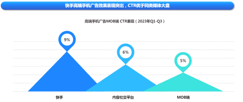 快手廣告平臺高端手機投放效果表現(xiàn)