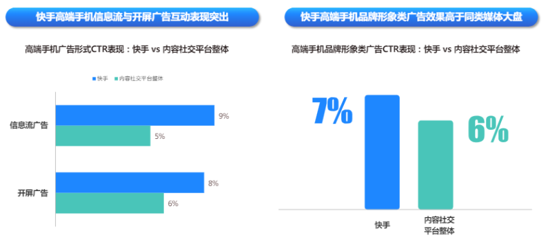 快手廣告平臺高端手機信息流與開屏廣告互動表現(xiàn)