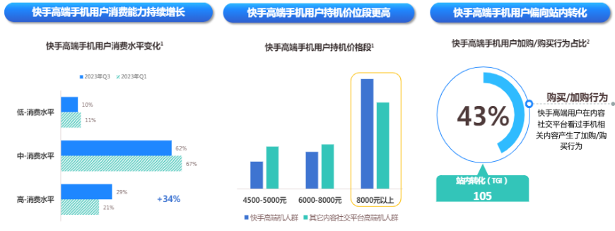 快手廣告平臺在站內轉化比