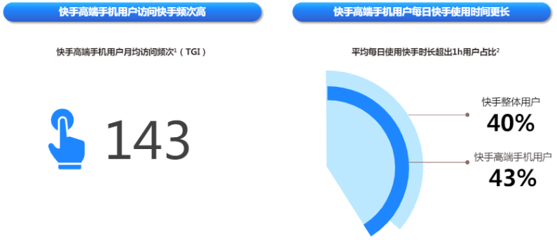 快手廣告平臺高端手機用戶訪問頻次