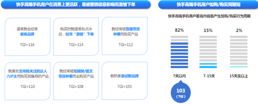 快手廣告平臺高端手機用戶在消費上活躍度