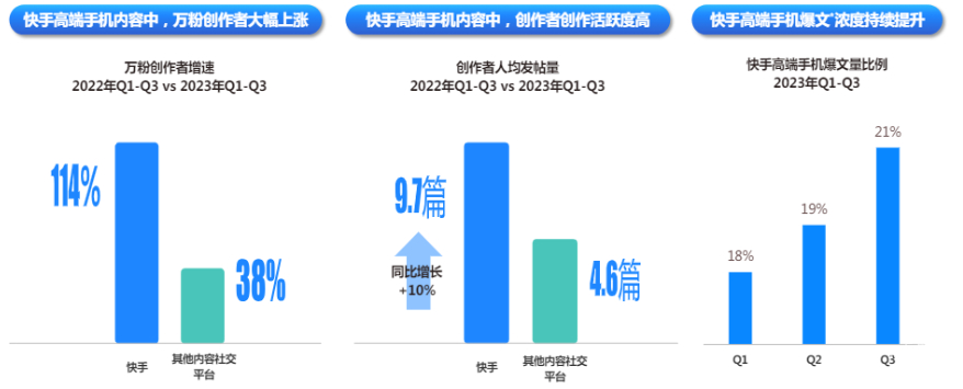 快手廣告平臺高端手機內容活躍度