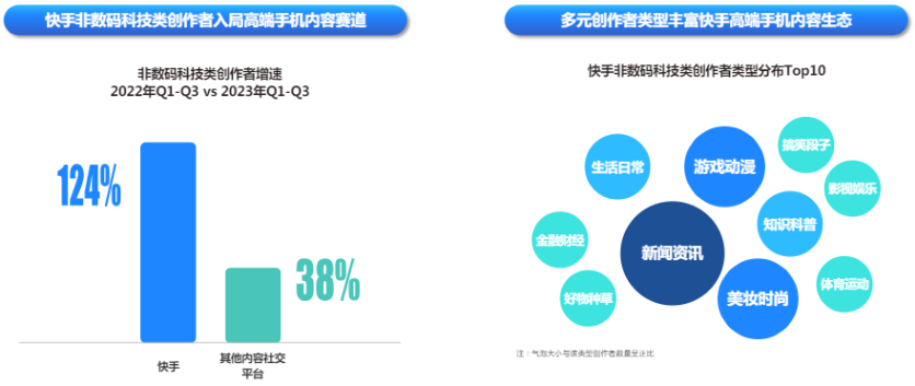 快手廣告平臺高端手機內容生態(tài)比