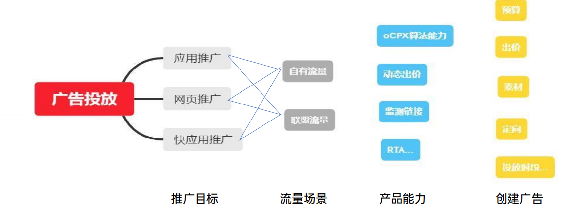 OPPO廣告投放元素