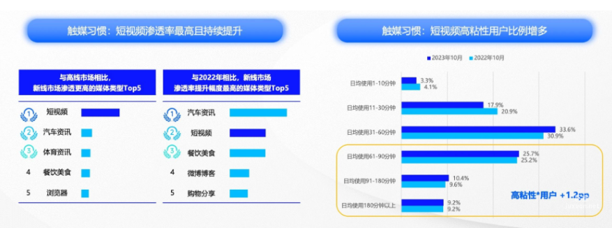 快手廣告平臺短視頻滲透率最高且持續提升