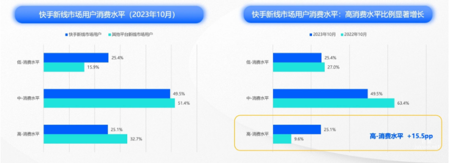 快手廣告平臺覆蓋的高消費水平人群比例顯著增長