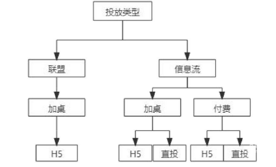 OPPO廣告投放類型
