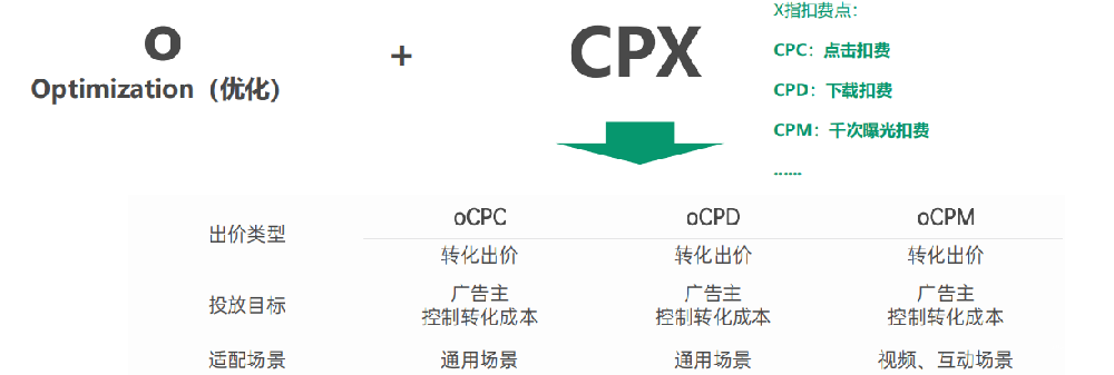 OPPO廣告轉(zhuǎn)化工具oCPX介紹