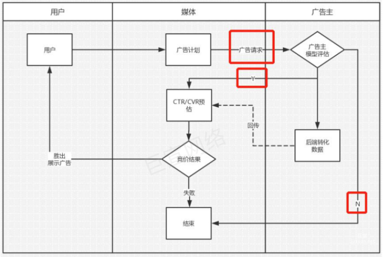 OPPO廣告轉(zhuǎn)化工具RTA流程