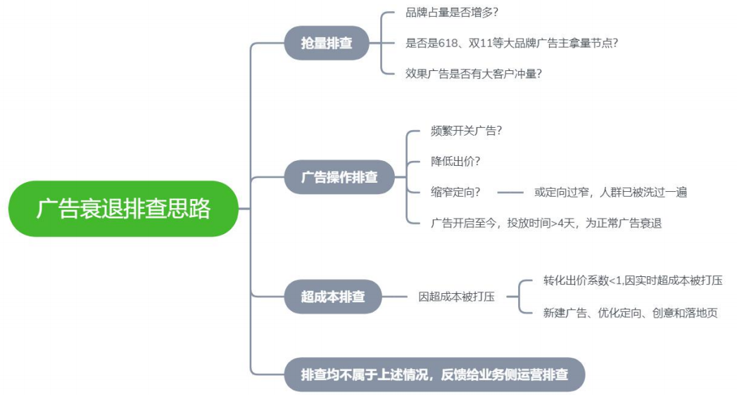 OPPO廣告衰退問題診斷流程