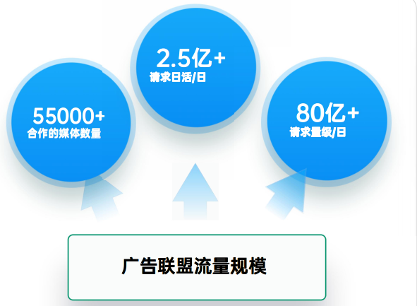 OPPO廣告聯(lián)盟流量規(guī)模