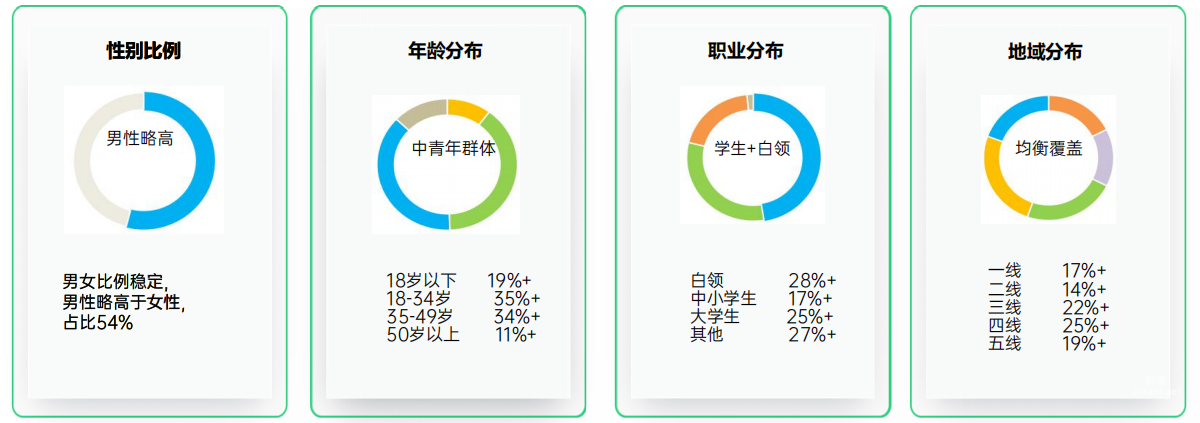 OPPO廣告聯(lián)盟人群畫像