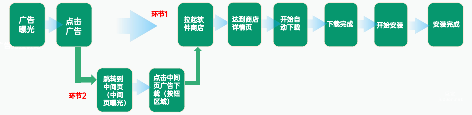 OPPO廣告聯盟拉新廣告下載鏈路