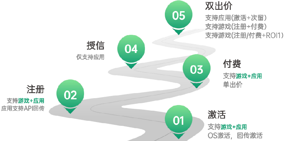 OPPO廣告oCPD支持的轉化類型