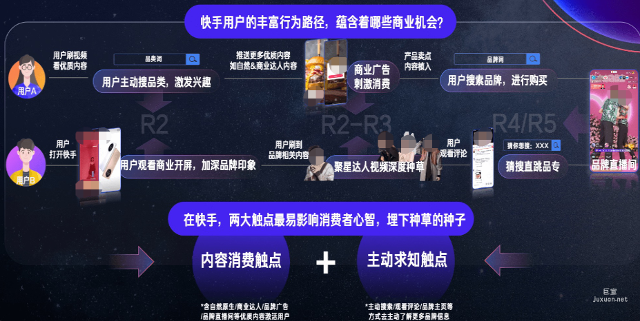 快手廣告平臺用戶豐富的行為路徑