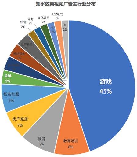 知乎效果視頻廣告