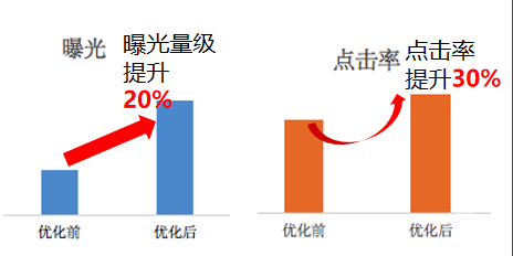 知乎廣告曝光率和點擊率提升效果圖