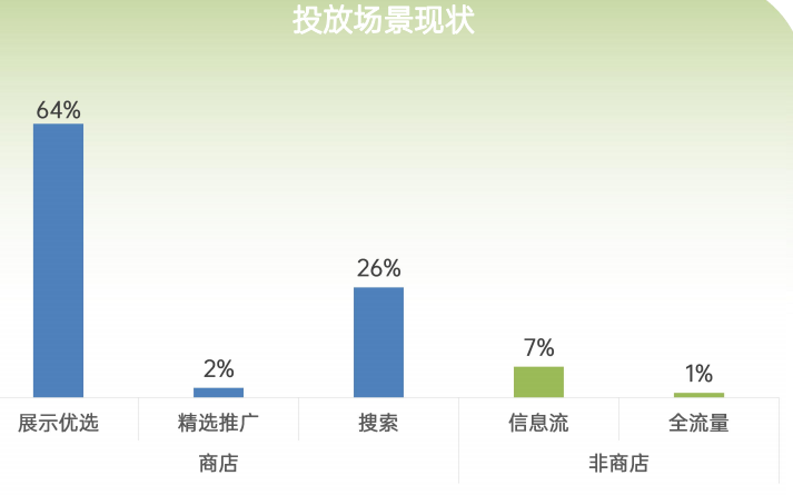 OPPO廣告投放場景現狀