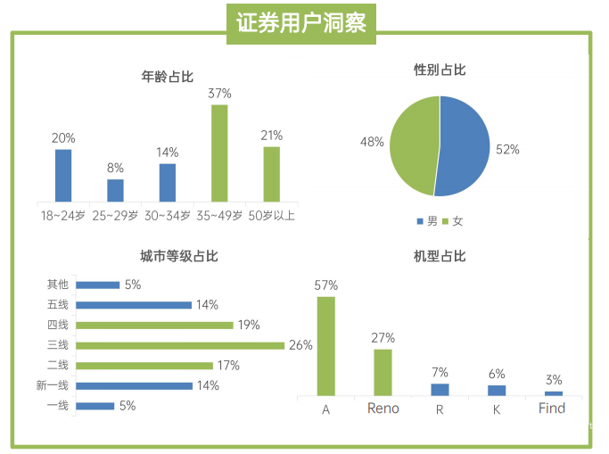 OPPO廣告證券用戶洞察