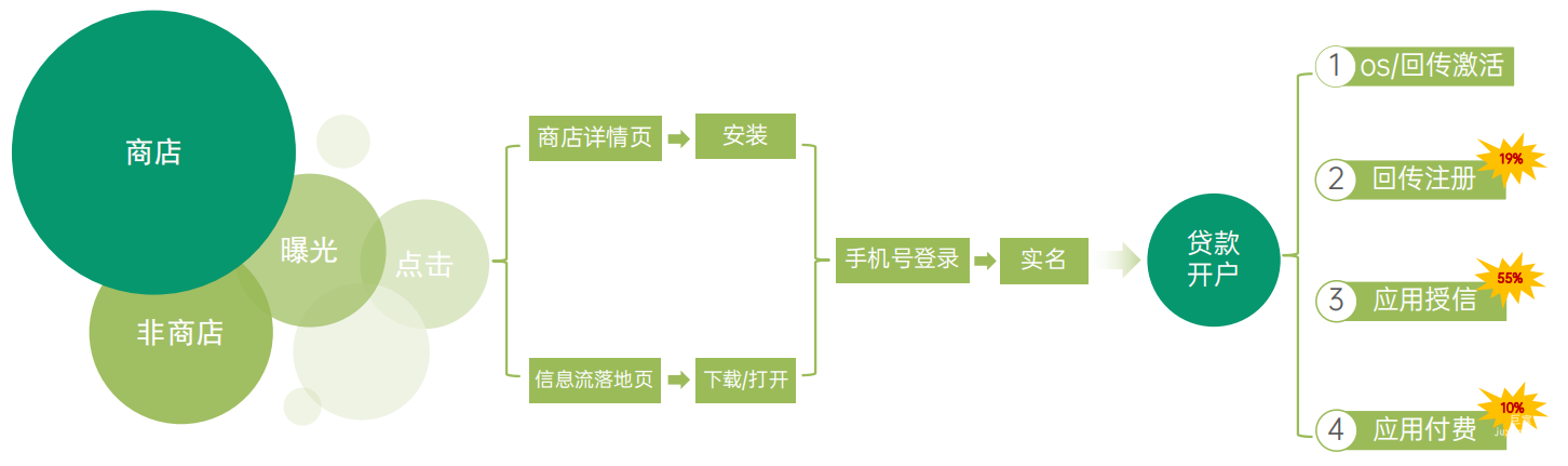 OPPO廣告行業營銷鏈路介紹