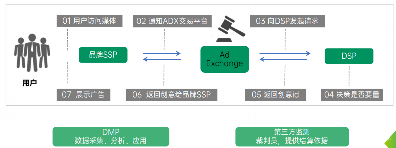 PDB廣告的實現邏輯