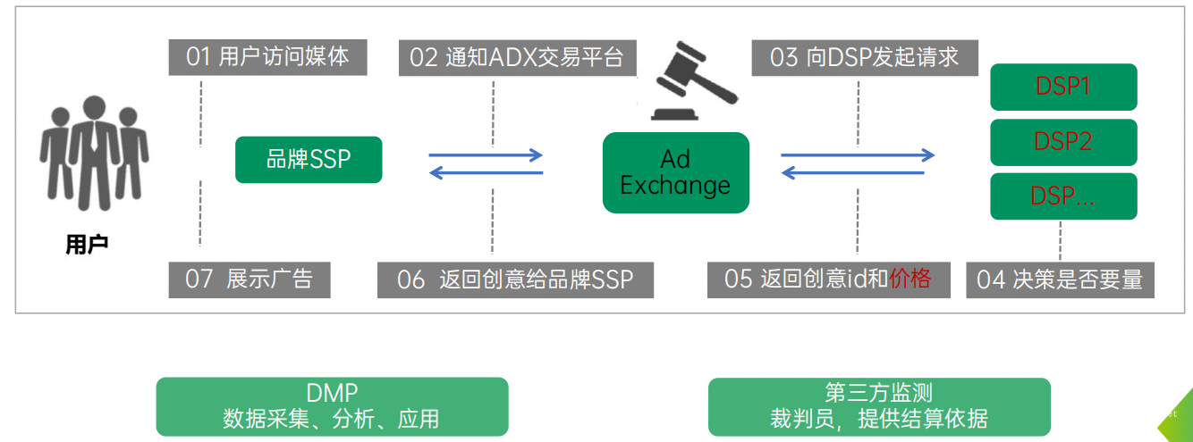 PD和PA廣告的實現邏輯