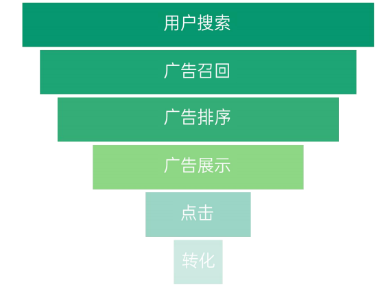 OPPO搜索關鍵詞投放玩法