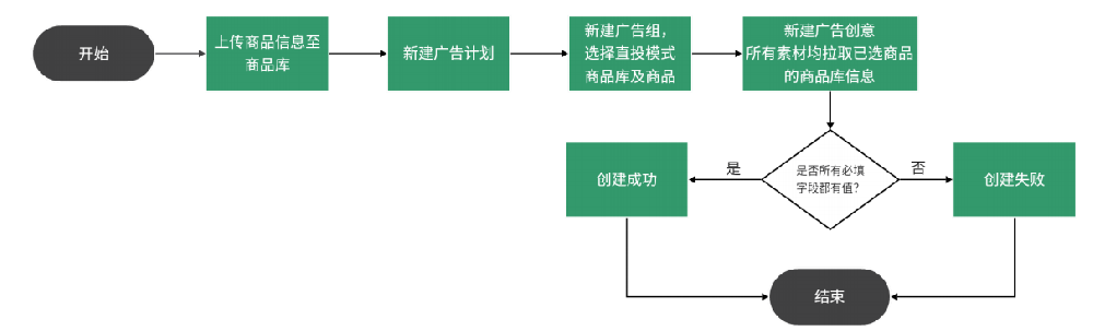 OPPO廣告直投模式流程圖