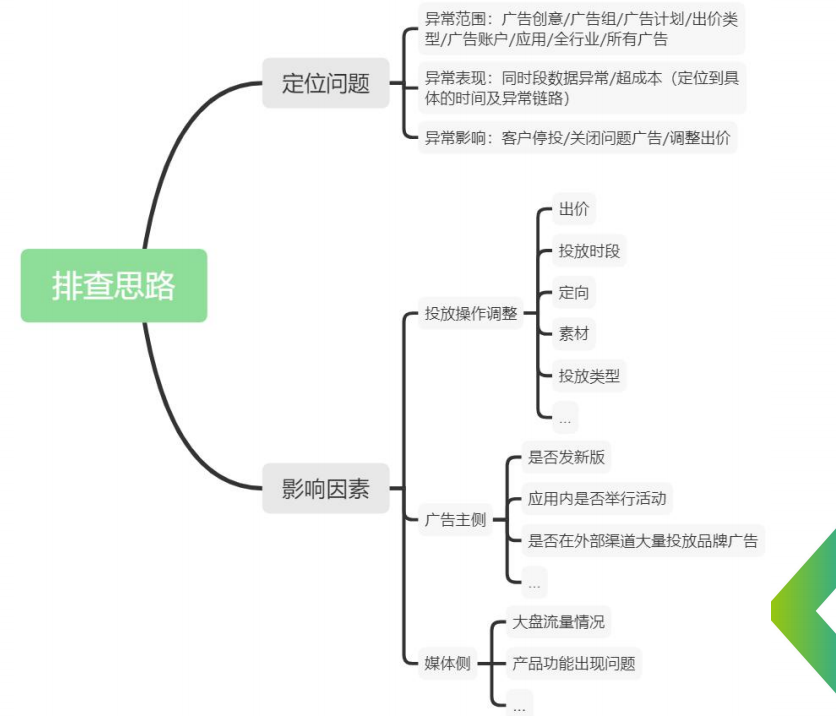 OPPO廣告異常排查思路