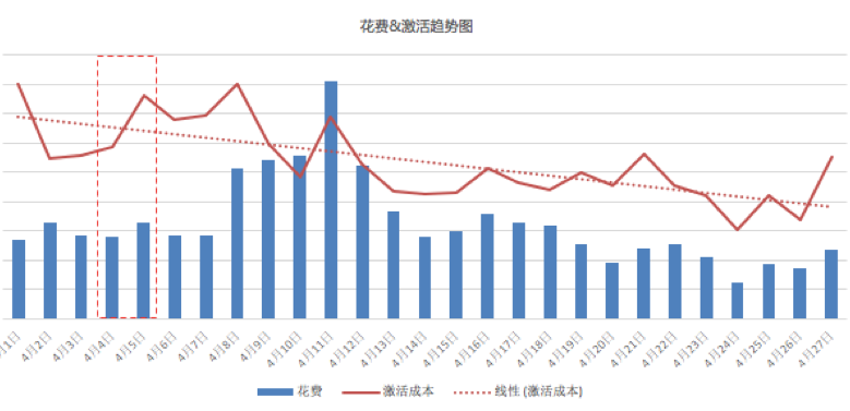 知乎廣告花費與激活成本對比圖