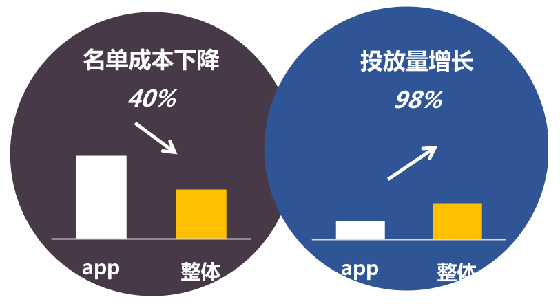 知乎廣告APP和整體數據對比