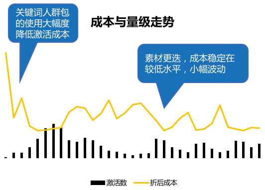知乎廣告投放成本與量級走勢