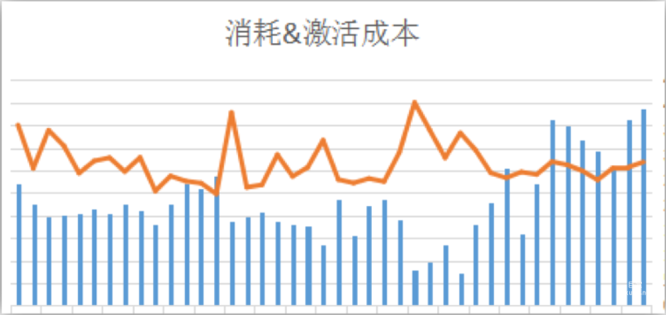 知乎廣告投放消耗&激活成本