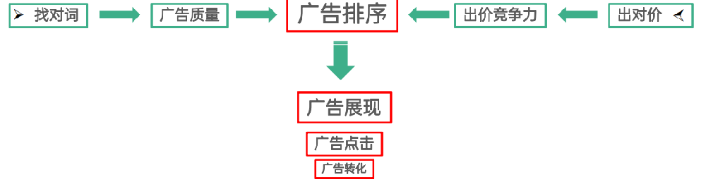 OPPO廣告排序競(jìng)爭(zhēng)力優(yōu)化的相關(guān)基礎(chǔ)指標(biāo)