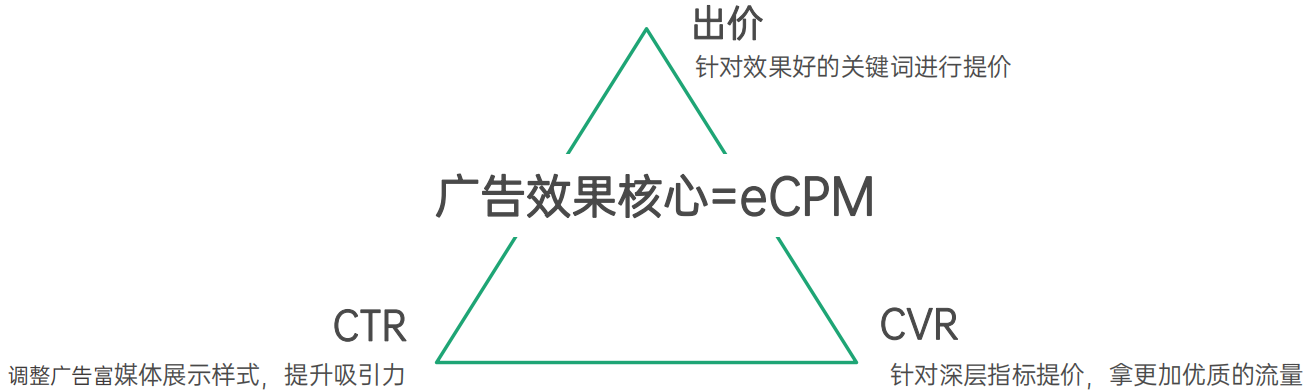 OPPO廣告效果優(yōu)化方案