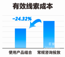 快手廣告平臺有效線索成本比例展示