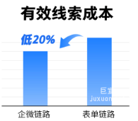 快手廣告平臺有效線索成本比