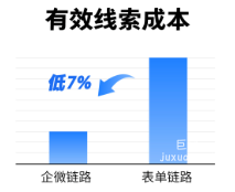 快手廣告平臺有效線索成本比
