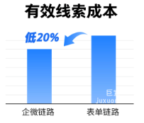 快手廣告平臺有效線索成本比