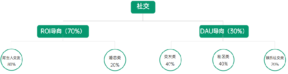 OPPO廣告社交行業(yè)現(xiàn)狀