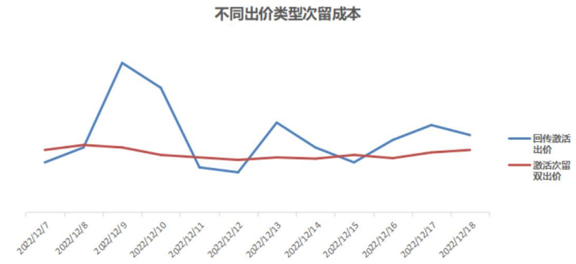 OPPO廣告不同出價類型次留成本