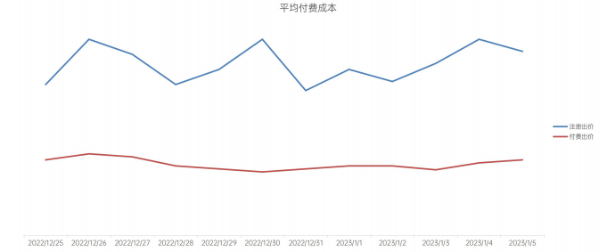 OPPO廣告平均付費成本