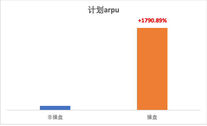快手廣告平臺計劃arpu比