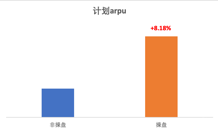 快手廣告平臺計劃arpu比
