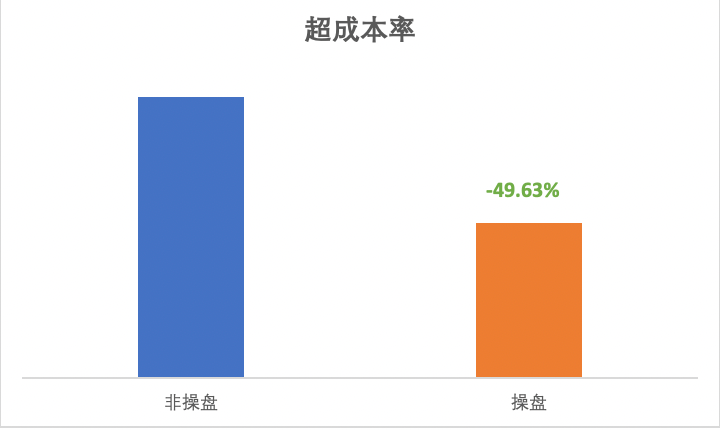 快手廣告平臺超成本率比