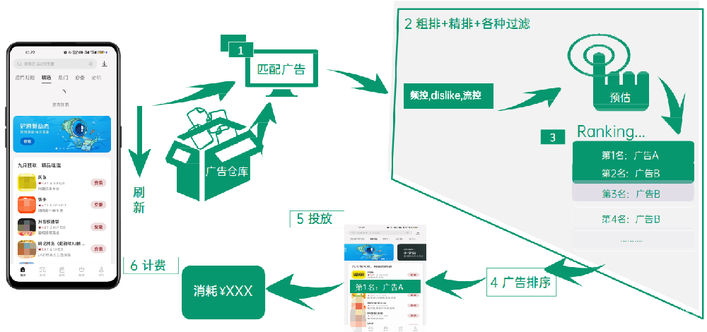 OPPO廣告oCPX計劃重搭建到消耗的經歷過程