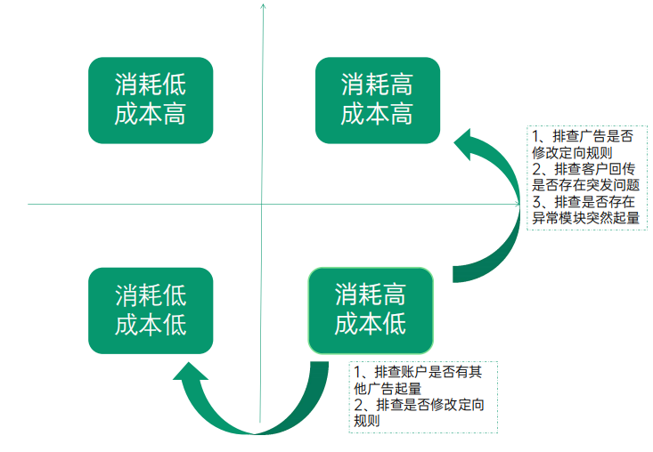OPPO廣告37周期分析法