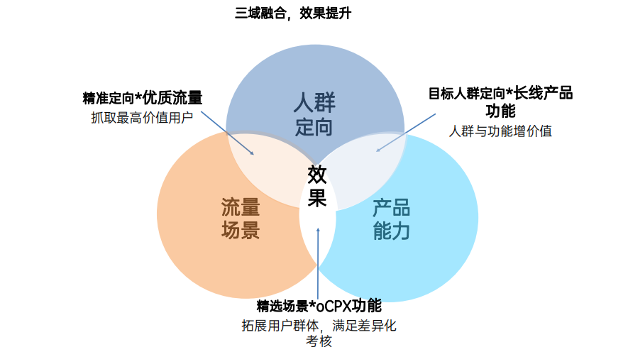OPPO推廣 | oCPX計劃策略案例介紹
